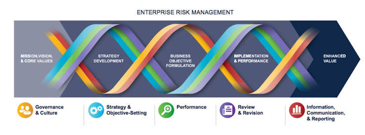 COSO ERM: strategie, doelstellingen en prestaties