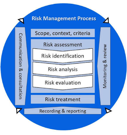 Schematisch ISO 31000-risicomanagementproces